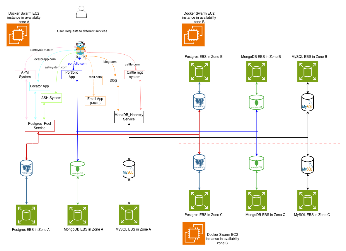 schema diagram for my high availabilabilty database management system